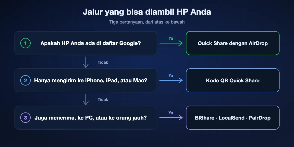 Memilih jalur dari HP Android: jika HP ada di daftar Google, pakai Quick Share dengan AirDrop; jika tidak dan Anda hanya mengirim ke perangkat Apple, pakai kode QR Quick Share; untuk menerima dari iPhone, menjangkau komputer Windows atau Linux, atau orang yang jauh, pakai aplikasi seperti BIShare, LocalSend, atau PairDrop.