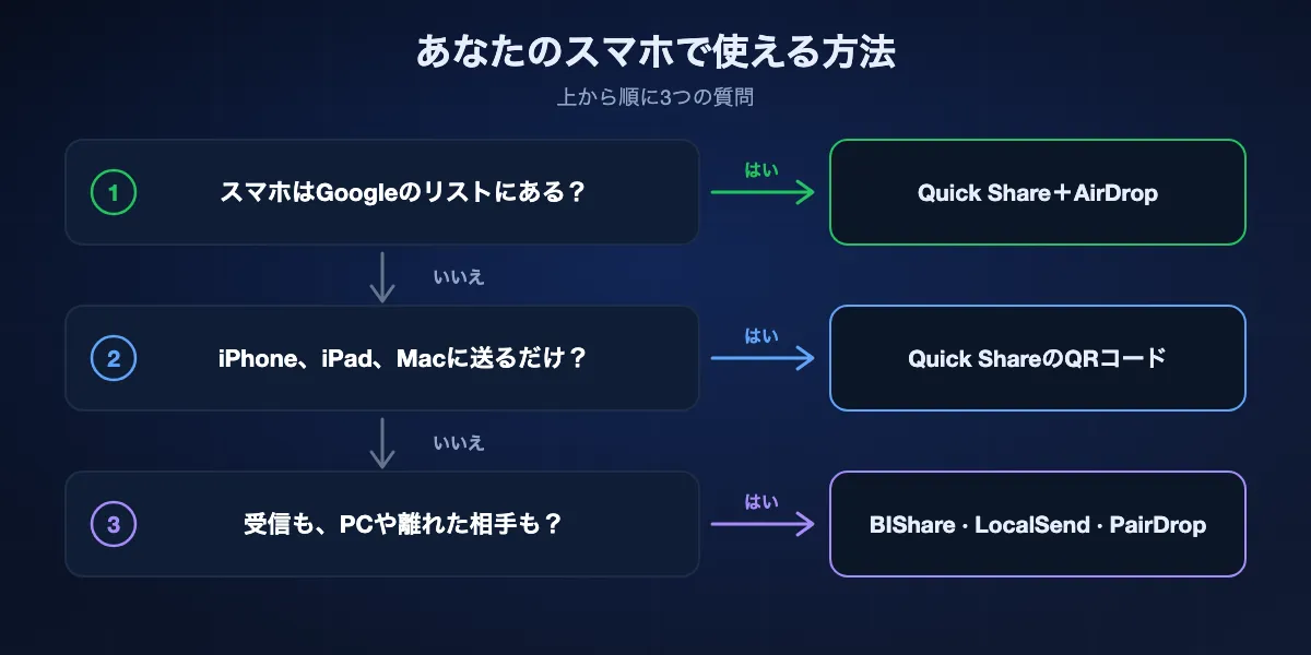 Androidスマホからの方法の選び方:スマホがGoogleのリストにあればQuick Share+AirDrop、なければApple製品に送るだけならQuick ShareのQRコード、iPhoneから受け取る、WindowsやLinuxのパソコンや離れた相手に送るならBIShare、LocalSend、PairDropなどのアプリ。