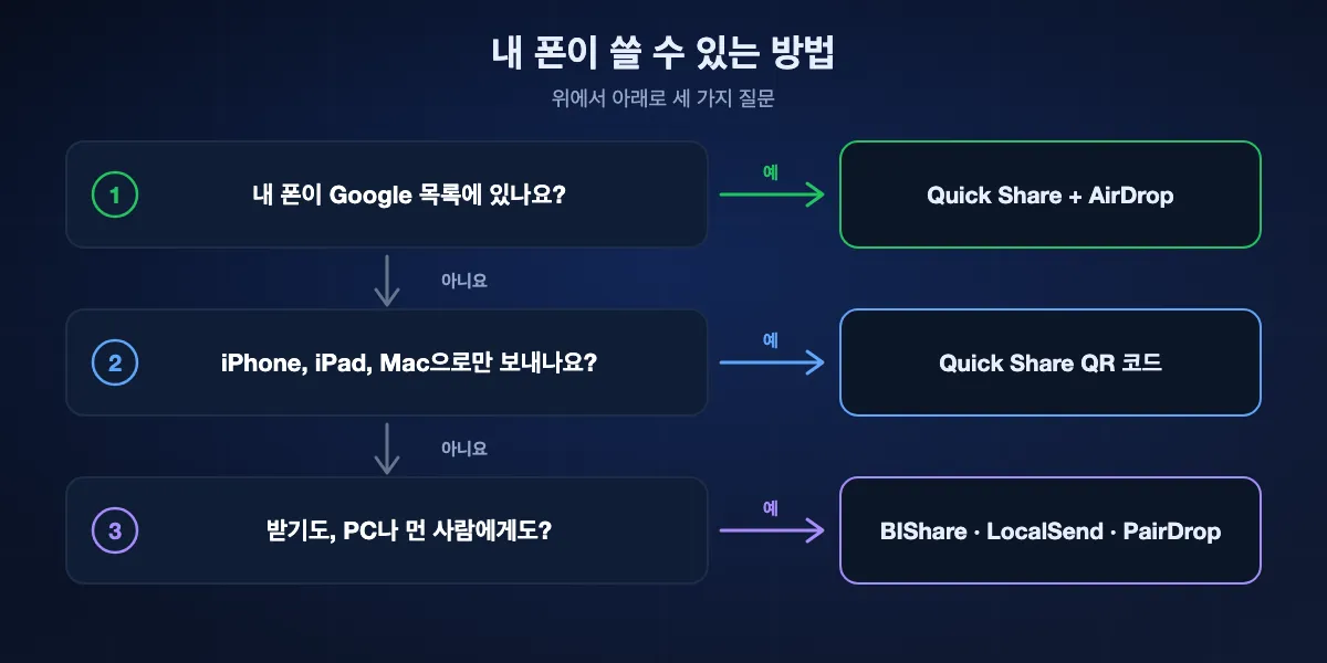 안드로이드 폰에서 방법 고르기: 폰이 Google 목록에 있으면 Quick Share + AirDrop, 없고 Apple 기기로만 보낸다면 Quick Share QR 코드, iPhone에서 받거나 Windows나 Linux 컴퓨터, 멀리 있는 사람에게 보내려면 BIShare, LocalSend, PairDrop 같은 앱.