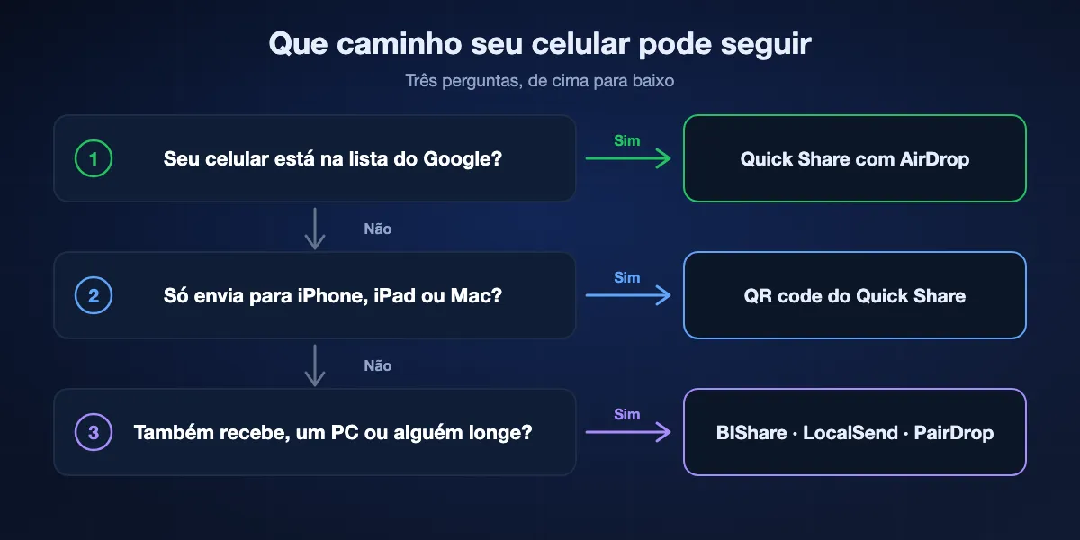 Escolhendo o caminho a partir de um celular Android: se o celular está na lista do Google, Quick Share com AirDrop; se não, e você só envia para um aparelho Apple, o QR code do Quick Share; para receber do iPhone, chegar a um computador com Windows ou Linux ou a alguém longe, um app como BIShare, LocalSend ou PairDrop.