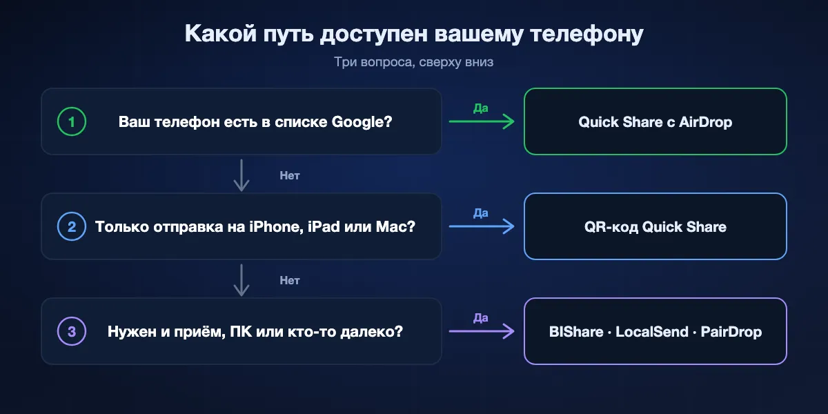 Выбор пути с телефона Android: если телефон в списке Google, Quick Share с AirDrop; если нет и вы только отправляете на устройство Apple, QR-код Quick Share; чтобы принимать с iPhone, достать до компьютера с Windows или Linux или до человека вдалеке, приложение вроде BIShare, LocalSend или PairDrop.