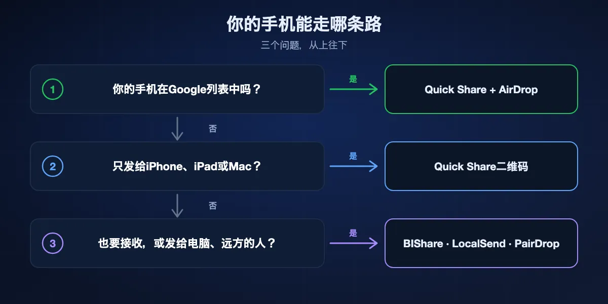 从安卓手机选择方式:手机在Google列表中,用Quick Share + AirDrop;不在且只发给Apple设备,用Quick Share二维码;要从iPhone接收、传到Windows或Linux电脑或远方的人,用BIShare、LocalSend或PairDrop等应用。