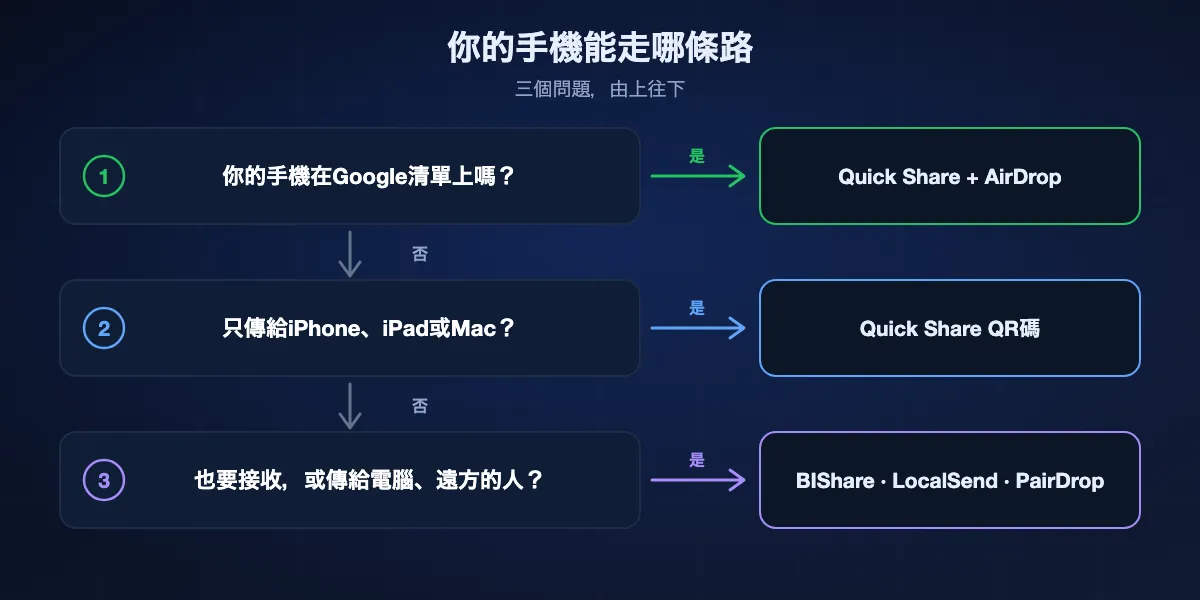 從Android手機選擇方式:手機在Google清單上,用Quick Share + AirDrop;不在且只傳給Apple裝置,用Quick Share QR碼;要從iPhone接收、傳到Windows或Linux電腦或遠方的人,用BIShare、LocalSend或PairDrop等App。