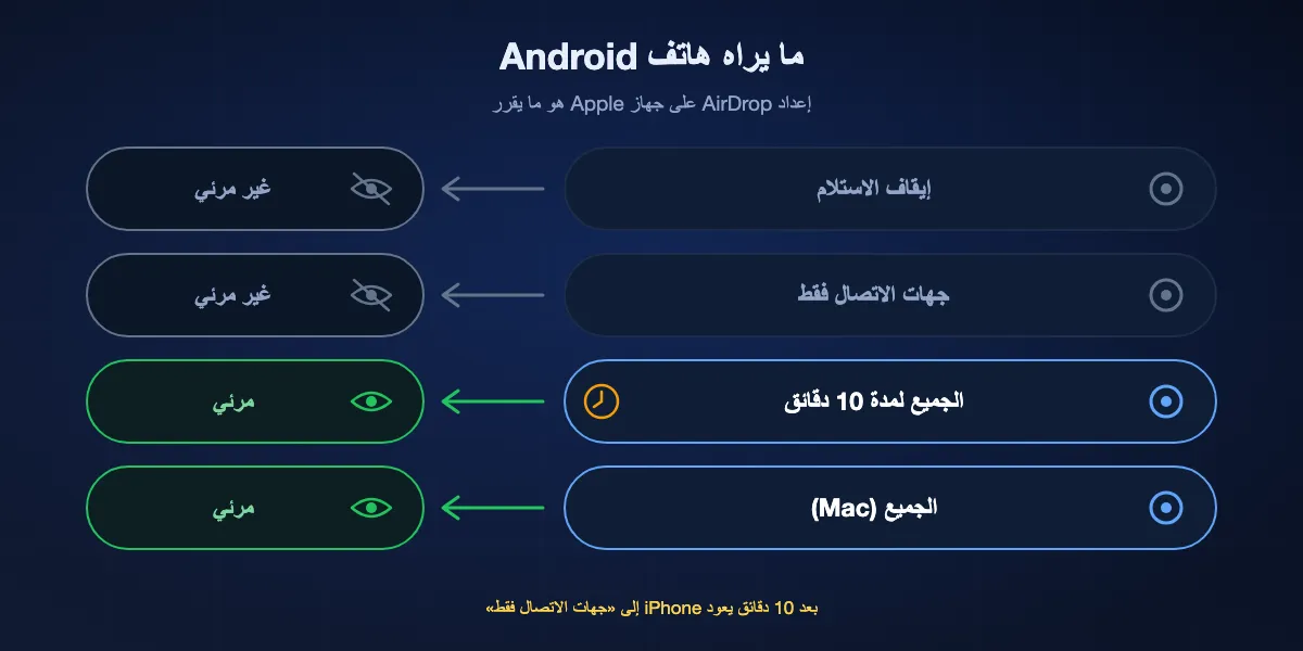 إعدادات AirDrop على جهاز Apple التي يراها هاتف Android: إيقاف الاستلام وجهات الاتصال فقط غير مرئيين لأندرويد؛ الجميع لمدة 10 دقائق على iPhone أو iPad والجميع على Mac مرئيان؛ وبعد عشر دقائق يعود iPhone إلى جهات الاتصال فقط.