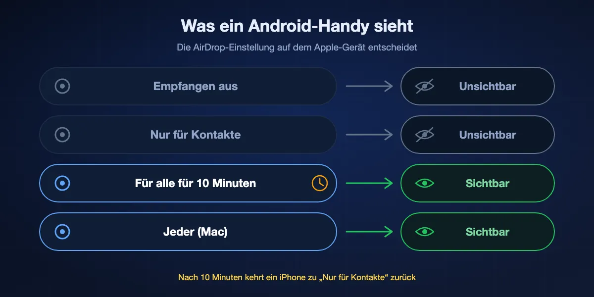 Welche AirDrop-Einstellungen eines Apple-Geräts ein Android-Handy sieht: Empfangen aus und Nur für Kontakte bleiben für Android unsichtbar; Für alle für 10 Minuten auf iPhone oder iPad und Jeder auf dem Mac sind sichtbar; nach zehn Minuten kehrt das iPhone zu Nur für Kontakte zurück.