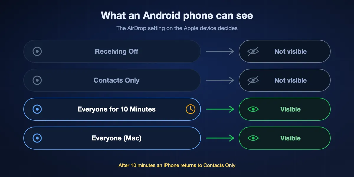 Which AirDrop settings on an Apple device an Android phone can see: Receiving Off and Contacts Only stay invisible to Android; Everyone for 10 Minutes on an iPhone or iPad and Everyone on a Mac are visible; after ten minutes the iPhone returns to Contacts Only.