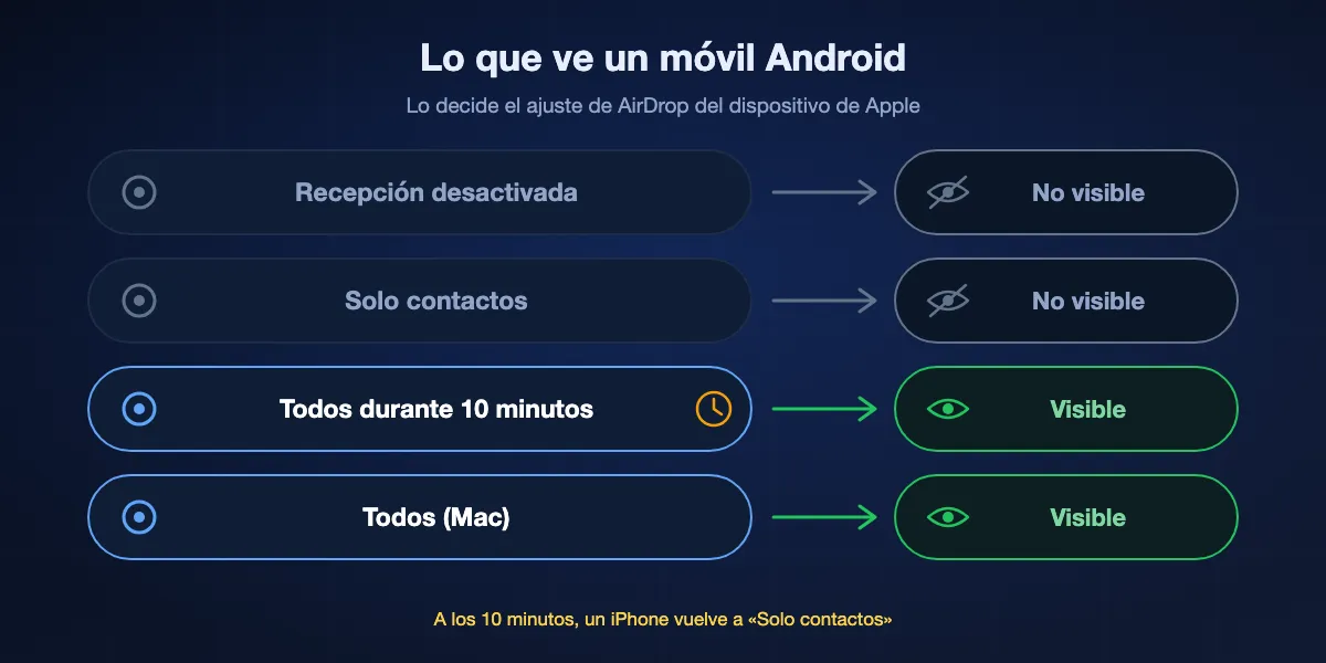Qué ajustes de AirDrop de un dispositivo de Apple puede ver un móvil Android: Recepción desactivada y Solo contactos son invisibles para Android; Todos durante 10 minutos en iPhone o iPad y Todos en Mac son visibles; a los diez minutos el iPhone vuelve a Solo contactos.