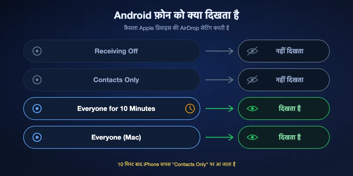 Apple डिवाइस की कौन-सी AirDrop सेटिंग Android फ़ोन को दिखती है: Receiving Off और Contacts Only Android को नहीं दिखते; iPhone या iPad पर Everyone for 10 Minutes और Mac पर Everyone दिखते हैं; दस मिनट बाद iPhone वापस Contacts Only पर आ जाता है।