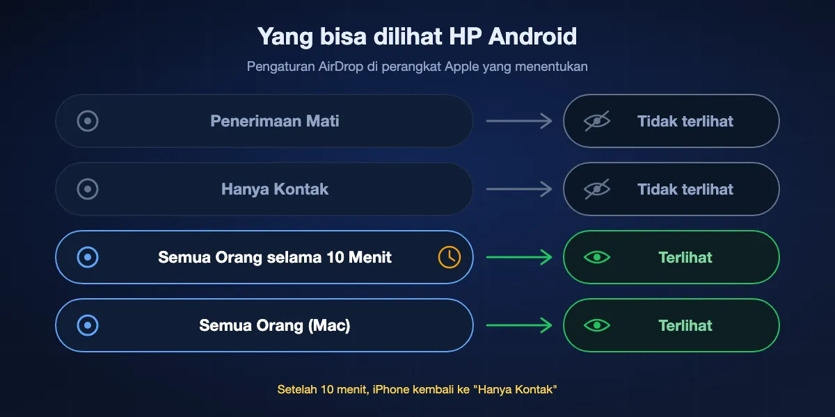 Pengaturan AirDrop di perangkat Apple yang bisa dilihat HP Android: Penerimaan Mati dan Hanya Kontak tidak terlihat oleh Android; Semua Orang selama 10 Menit di iPhone atau iPad dan Semua Orang di Mac terlihat; setelah sepuluh menit iPhone kembali ke Hanya Kontak.