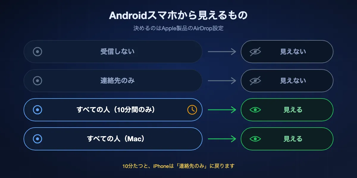 Apple製品のAirDrop設定のうちAndroidスマホから見えるもの:受信しないと連絡先のみはAndroidから見えず、iPhoneやiPadのすべての人(10分間のみ)とMacのすべての人は見える。10分後、iPhoneは連絡先のみに戻る。