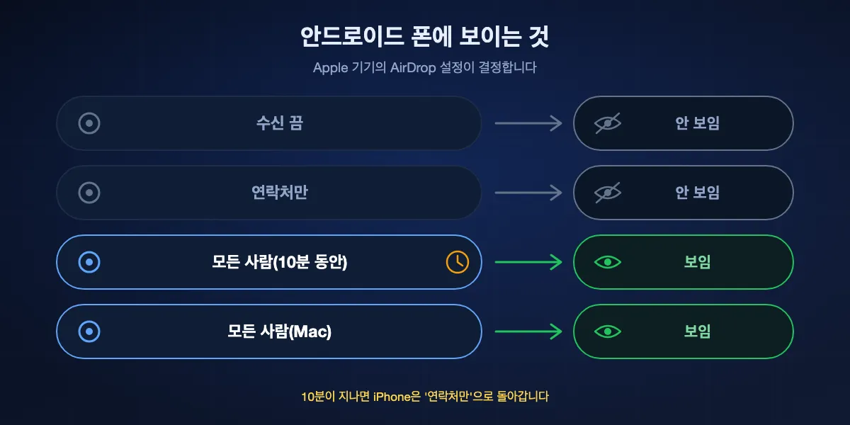 Apple 기기의 AirDrop 설정 중 안드로이드 폰에 보이는 것: 수신 끔과 연락처만은 안드로이드에 보이지 않고, iPhone이나 iPad의 모든 사람(10분 동안)과 Mac의 모든 사람은 보입니다. 10분 뒤 iPhone은 연락처만으로 돌아갑니다.