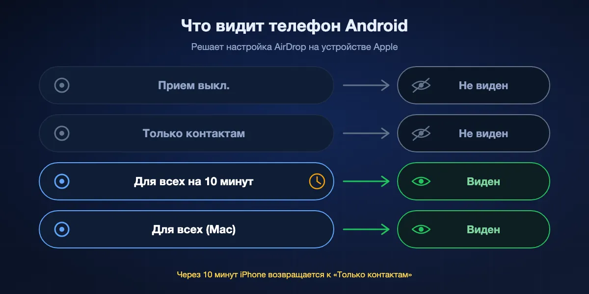 Какие настройки AirDrop на устройстве Apple видит телефон Android: Прием выкл. и Только контактам для Android невидимы; Для всех на 10 минут на iPhone или iPad и Для всех на Mac видны; через десять минут iPhone возвращается к Только контактам.