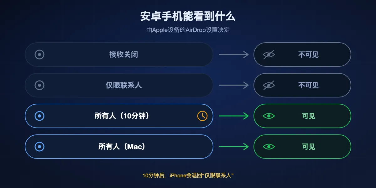 安卓手机能看到Apple设备的哪些AirDrop设置:接收关闭和仅限联系人对安卓不可见;iPhone或iPad上的所有人(10分钟)和Mac上的所有人可见;十分钟后iPhone退回仅限联系人。