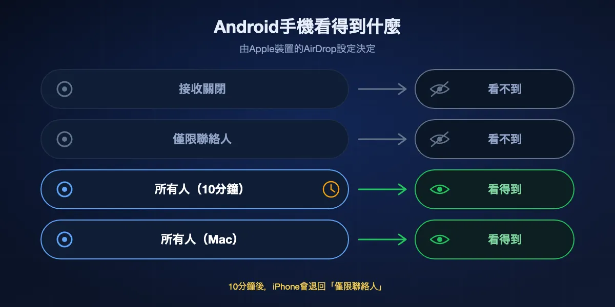 Android手機看得到Apple裝置的哪些AirDrop設定:接收關閉和僅限聯絡人對Android不可見;iPhone或iPad上的所有人(10分鐘)和Mac上的所有人可見;十分鐘後iPhone退回僅限聯絡人。