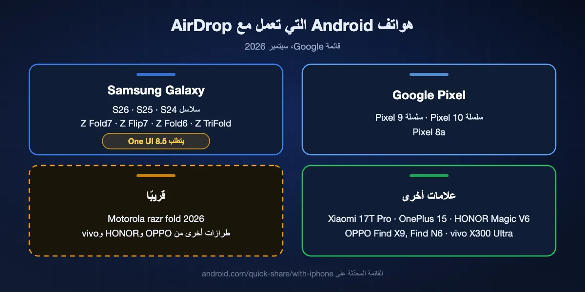 هواتف Android التي تدرجها Google لاستخدام AirDrop عبر Quick Share في سبتمبر 2026: سلسلتا Pixel 10 وPixel 9 وPixel 8a؛ سلاسل Galaxy S26 وS25 وS24 وZ Fold7 وZ Flip7 وZ Fold6 وZ TriFold بواجهة One UI 8.5؛ Xiaomi 17T Pro وOnePlus 15 وOPPO Find X9 وFind N6 وHONOR Magic V6 وvivo X300 Ultra؛ وMotorola razr fold 2026 قريبًا.