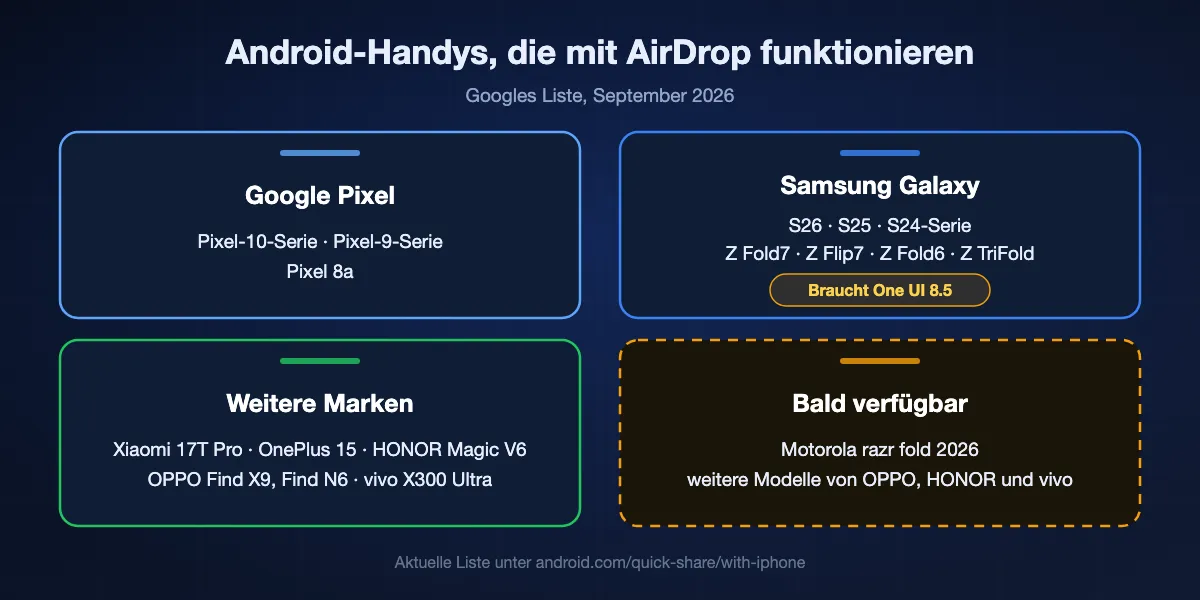 Android-Handys, die Google im September 2026 für AirDrop über Quick Share listet: Pixel-10- und Pixel-9-Serie und Pixel 8a; Galaxy-S26-, S25- und S24-Serie, Z Fold7, Z Flip7, Z Fold6 und Z TriFold mit One UI 8.5; Xiaomi 17T Pro, OnePlus 15, OPPO Find X9 und Find N6, HONOR Magic V6 und vivo X300 Ultra; Motorola razr fold 2026 folgt bald.
