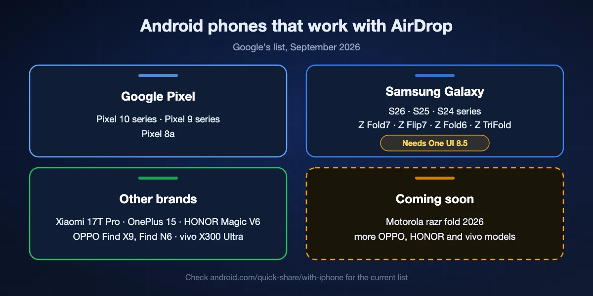 Android phones Google lists for AirDrop through Quick Share in September 2026: Pixel 10 and 9 series and Pixel 8a; Galaxy S26, S25 and S24 series, Z Fold7, Z Flip7, Z Fold6 and Z TriFold on One UI 8.5; Xiaomi 17T Pro, OnePlus 15, OPPO Find X9 and Find N6, HONOR Magic V6 and vivo X300 Ultra; Motorola razr fold 2026 coming soon.
