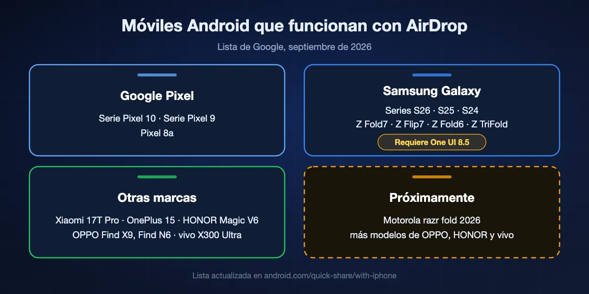 Móviles Android que Google incluye para AirDrop mediante Quick Share en septiembre de 2026: series Pixel 10 y Pixel 9 y Pixel 8a; series Galaxy S26, S25 y S24, Z Fold7, Z Flip7, Z Fold6 y Z TriFold con One UI 8.5; Xiaomi 17T Pro, OnePlus 15, OPPO Find X9 y Find N6, HONOR Magic V6 y vivo X300 Ultra; Motorola razr fold 2026 próximamente.