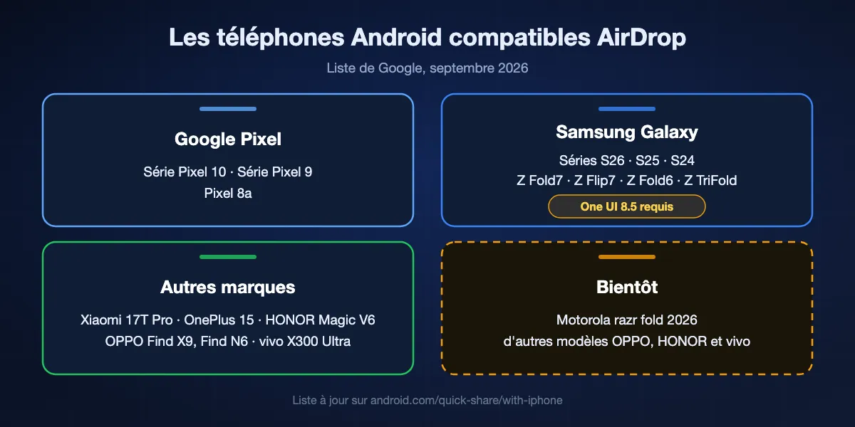Téléphones Android listés par Google pour AirDrop via Quick Share en septembre 2026 : séries Pixel 10 et Pixel 9 et Pixel 8a ; séries Galaxy S26, S25 et S24, Z Fold7, Z Flip7, Z Fold6 et Z TriFold sous One UI 8.5 ; Xiaomi 17T Pro, OnePlus 15, OPPO Find X9 et Find N6, HONOR Magic V6 et vivo X300 Ultra ; Motorola razr fold 2026 à venir.