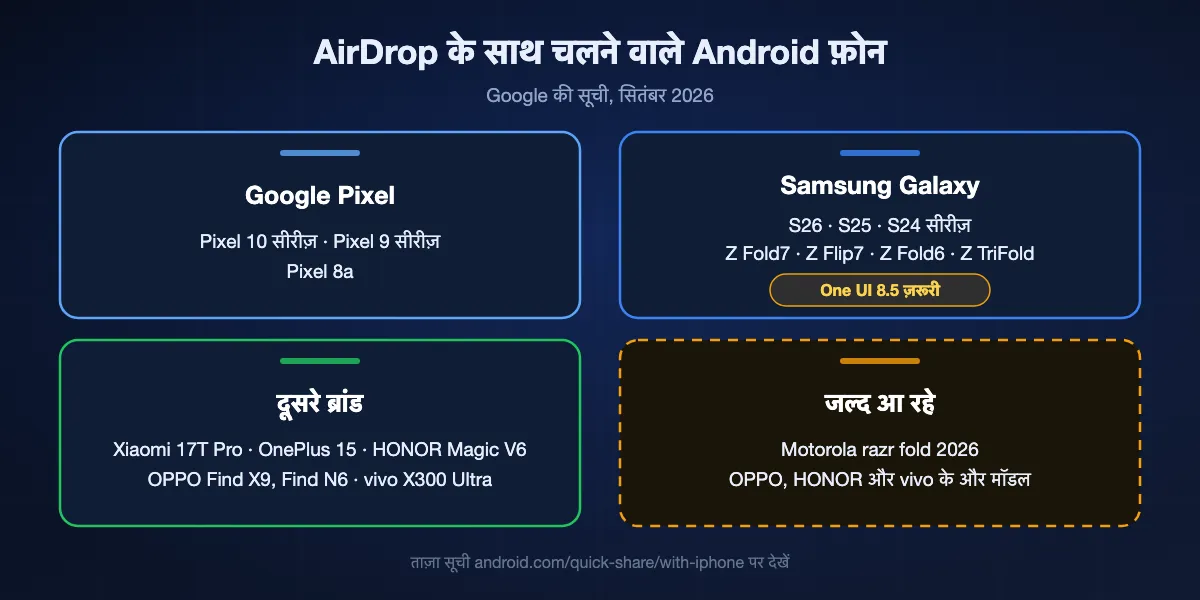 सितंबर 2026 में Quick Share के ज़रिए AirDrop के लिए Google की सूची वाले Android फ़ोन: Pixel 10 और Pixel 9 सीरीज़ और Pixel 8a; One UI 8.5 वाली Galaxy S26, S25 और S24 सीरीज़, Z Fold7, Z Flip7, Z Fold6 और Z TriFold; Xiaomi 17T Pro, OnePlus 15, OPPO Find X9 और Find N6, HONOR Magic V6 और vivo X300 Ultra; Motorola razr fold 2026 जल्द।