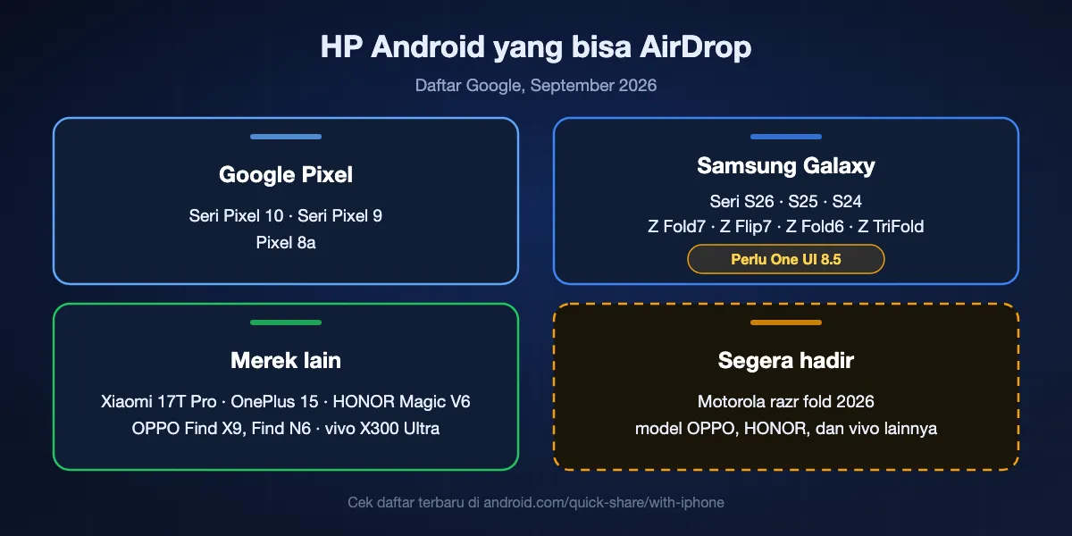HP Android yang dicantumkan Google untuk AirDrop lewat Quick Share per September 2026: seri Pixel 10 dan Pixel 9 serta Pixel 8a; seri Galaxy S26, S25, dan S24, Z Fold7, Z Flip7, Z Fold6, dan Z TriFold dengan One UI 8.5; Xiaomi 17T Pro, OnePlus 15, OPPO Find X9 dan Find N6, HONOR Magic V6, serta vivo X300 Ultra; Motorola razr fold 2026 segera hadir.
