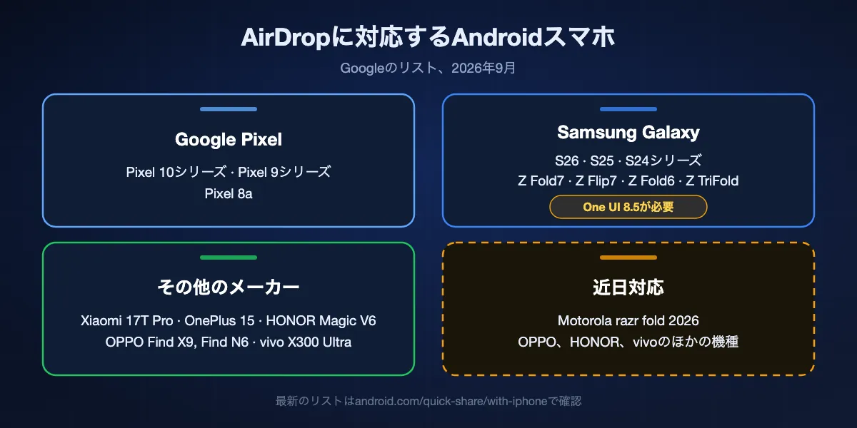 2026年9月時点でGoogleがQuick Share経由のAirDrop対応として挙げるAndroidスマホ:Pixel 10シリーズ、Pixel 9シリーズ、Pixel 8a、One UI 8.5のGalaxy S26、S25、S24シリーズとZ Fold7、Z Flip7、Z Fold6、Z TriFold、Xiaomi 17T Pro、OnePlus 15、OPPO Find X9とFind N6、HONOR Magic V6、vivo X300 Ultra、近日対応のMotorola razr fold 2026。