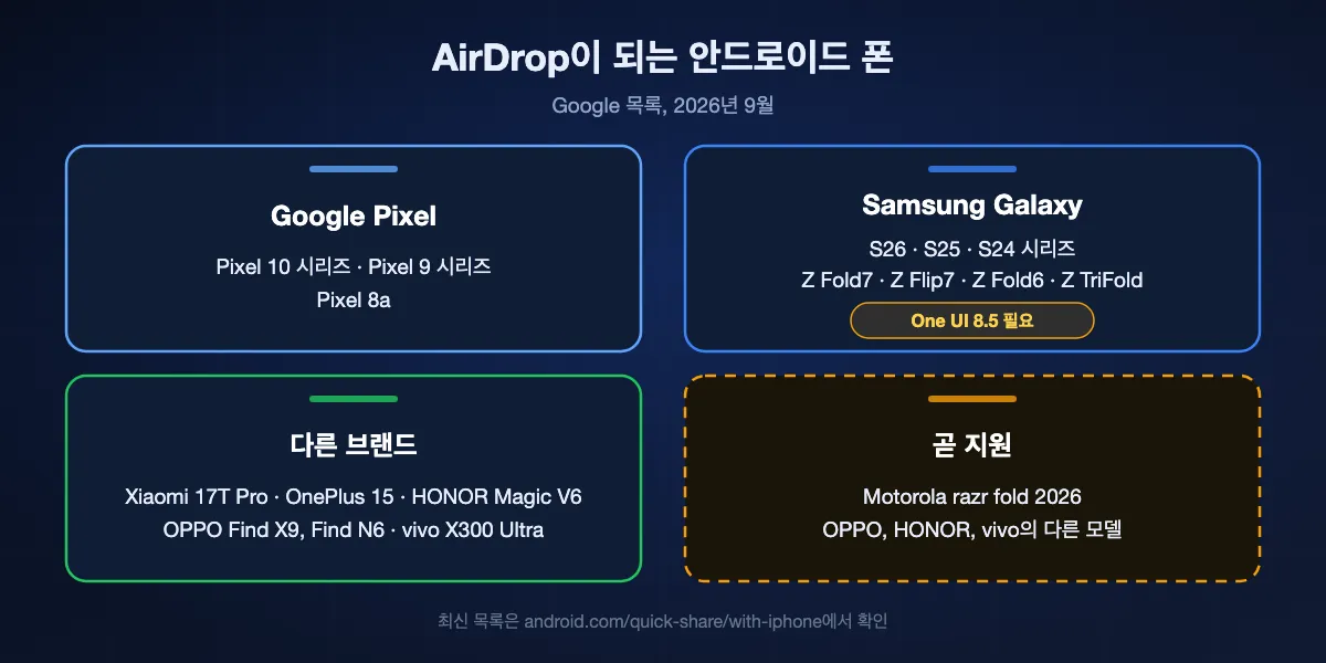 2026년 9월 Google이 Quick Share를 통한 AirDrop 지원으로 올린 안드로이드 폰: Pixel 10, Pixel 9 시리즈와 Pixel 8a, One UI 8.5의 Galaxy S26, S25, S24 시리즈와 Z Fold7, Z Flip7, Z Fold6, Z TriFold, Xiaomi 17T Pro, OnePlus 15, OPPO Find X9와 Find N6, HONOR Magic V6, vivo X300 Ultra, 곧 지원할 Motorola razr fold 2026.