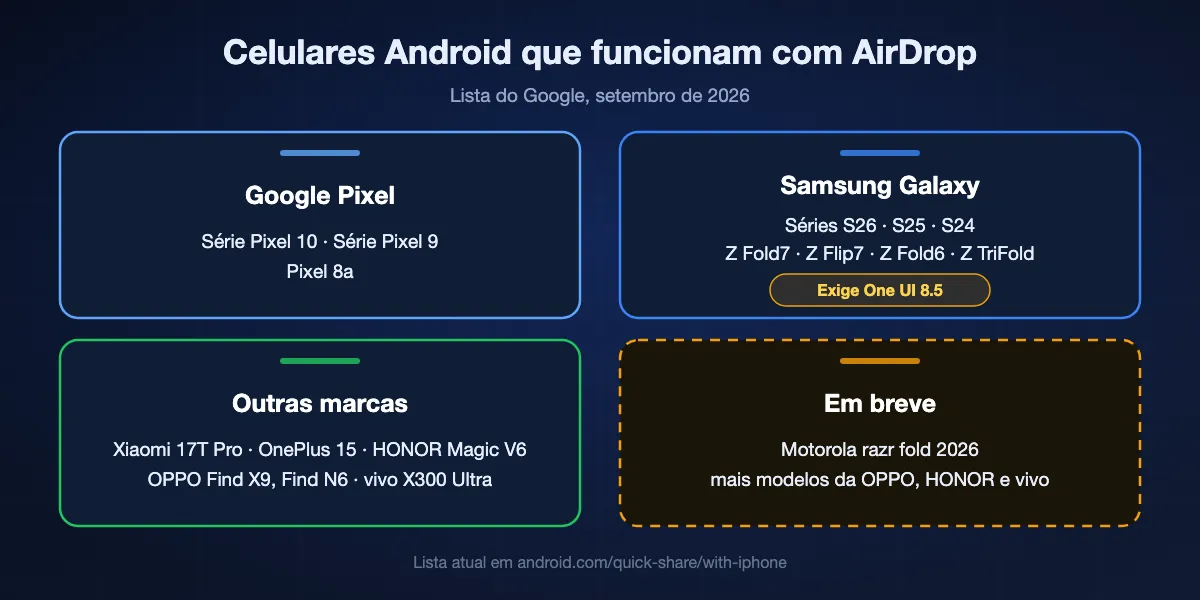Celulares Android que o Google lista para AirDrop pelo Quick Share em setembro de 2026: séries Pixel 10 e Pixel 9 e Pixel 8a; séries Galaxy S26, S25 e S24, Z Fold7, Z Flip7, Z Fold6 e Z TriFold com One UI 8.5; Xiaomi 17T Pro, OnePlus 15, OPPO Find X9 e Find N6, HONOR Magic V6 e vivo X300 Ultra; Motorola razr fold 2026 em breve.