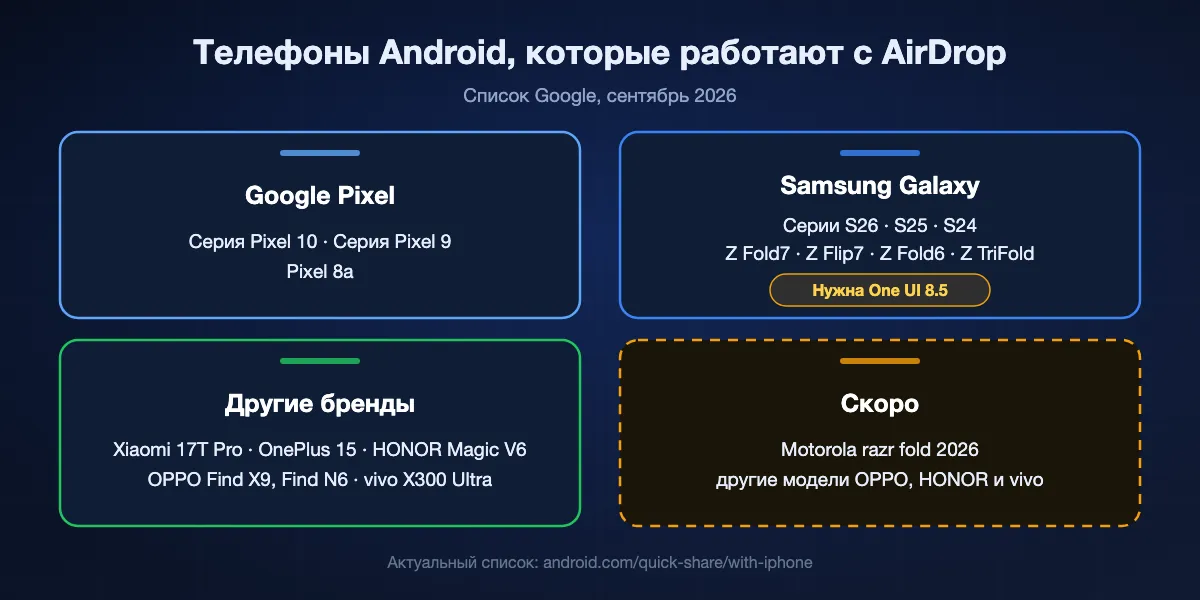 Телефоны Android, которые Google указывает для AirDrop через Quick Share на сентябрь 2026: серии Pixel 10 и Pixel 9 и Pixel 8a; серии Galaxy S26, S25 и S24, Z Fold7, Z Flip7, Z Fold6 и Z TriFold с One UI 8.5; Xiaomi 17T Pro, OnePlus 15, OPPO Find X9 и Find N6, HONOR Magic V6 и vivo X300 Ultra; скоро Motorola razr fold 2026.