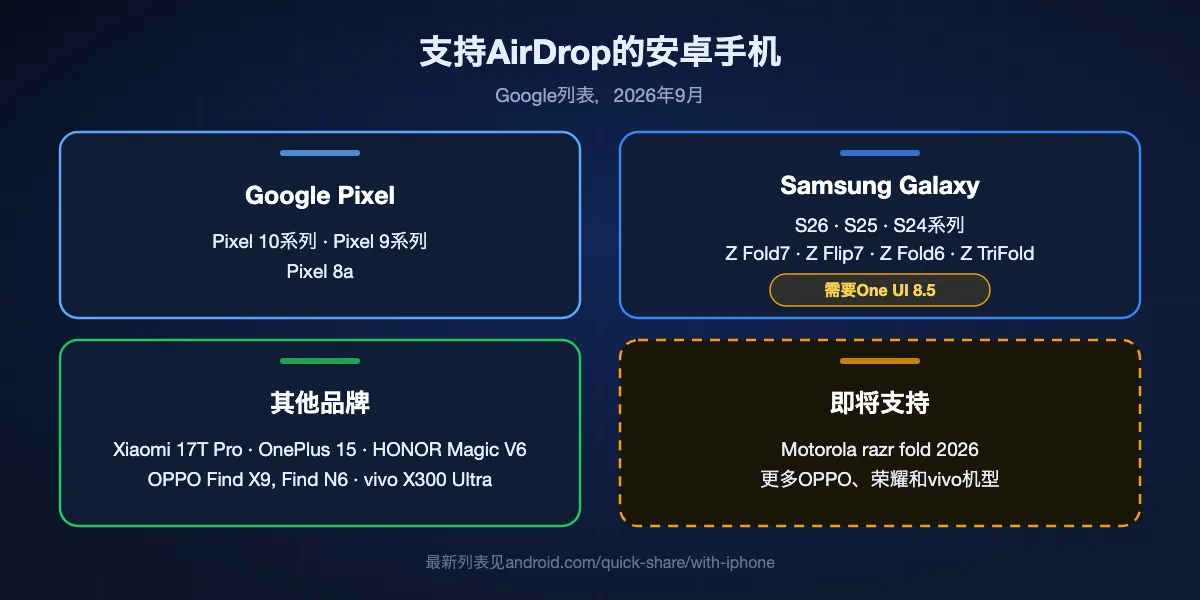 2026年9月Google列出的可通过Quick Share使用AirDrop的安卓手机:Pixel 10和Pixel 9系列及Pixel 8a;运行One UI 8.5的Galaxy S26、S25、S24系列以及Z Fold7、Z Flip7、Z Fold6和Z TriFold;Xiaomi 17T Pro、OnePlus 15、OPPO Find X9和Find N6、HONOR Magic V6以及vivo X300 Ultra;Motorola razr fold 2026即将支持。