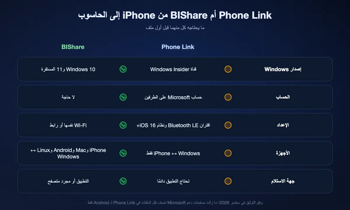 نقل الملفات من iPhone عبر Phone Link مقارنة بـ BIShare: يتطلب Phone Link قناة Windows Insider وحساب Microsoft واقترانًا عبر Bluetooth وتطبيقًا على الطرفين، ولا يعمل إلا بين iPhone وWindows؛ أما BIShare فيعمل على إصدارات Windows 10 و11 المستقرة بلا حساب أو اقتران، ويشمل Mac وAndroid وLinux، ويمكن للمستلم استخدام متصفح.