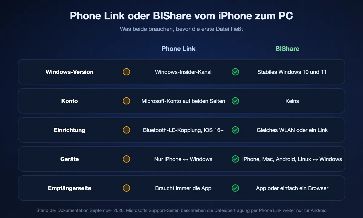 Dateiübertragung per Phone Link vom iPhone im Vergleich mit BIShare: Phone Link braucht den Windows-Insider-Kanal, ein Microsoft-Konto, Bluetooth-Kopplung und Apps auf beiden Seiten und funktioniert nur zwischen iPhone und Windows; BIShare läuft auf stabilem Windows 10 und 11 ohne Konto oder Kopplung, deckt Mac, Android und Linux ab, und Empfänger können einen Browser nutzen.