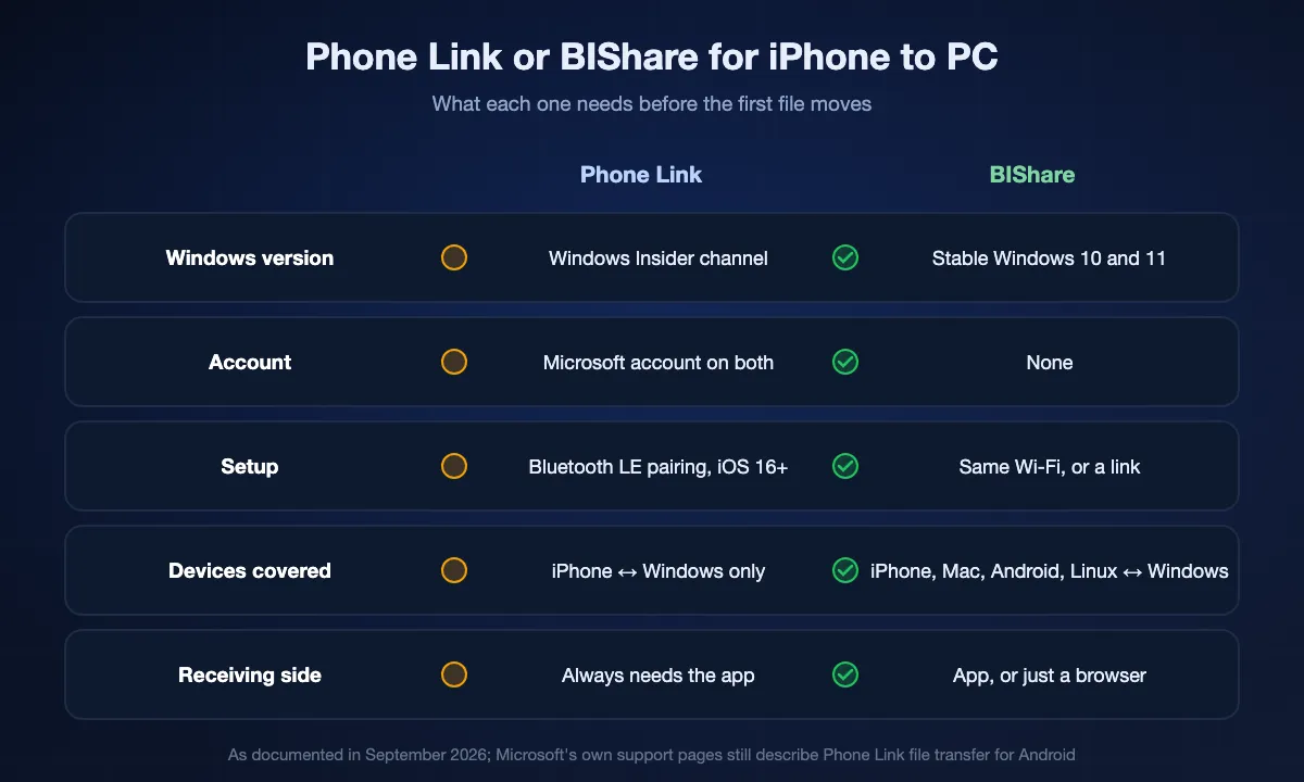 Phone Link's iPhone file transfer compared with BIShare: Phone Link needs the Windows Insider channel, a Microsoft account, Bluetooth pairing and apps on both sides, and works only between iPhone and Windows; BIShare runs on stable Windows 10 and 11 with no account or pairing, covers Mac, Android and Linux, and a receiver can use a browser.
