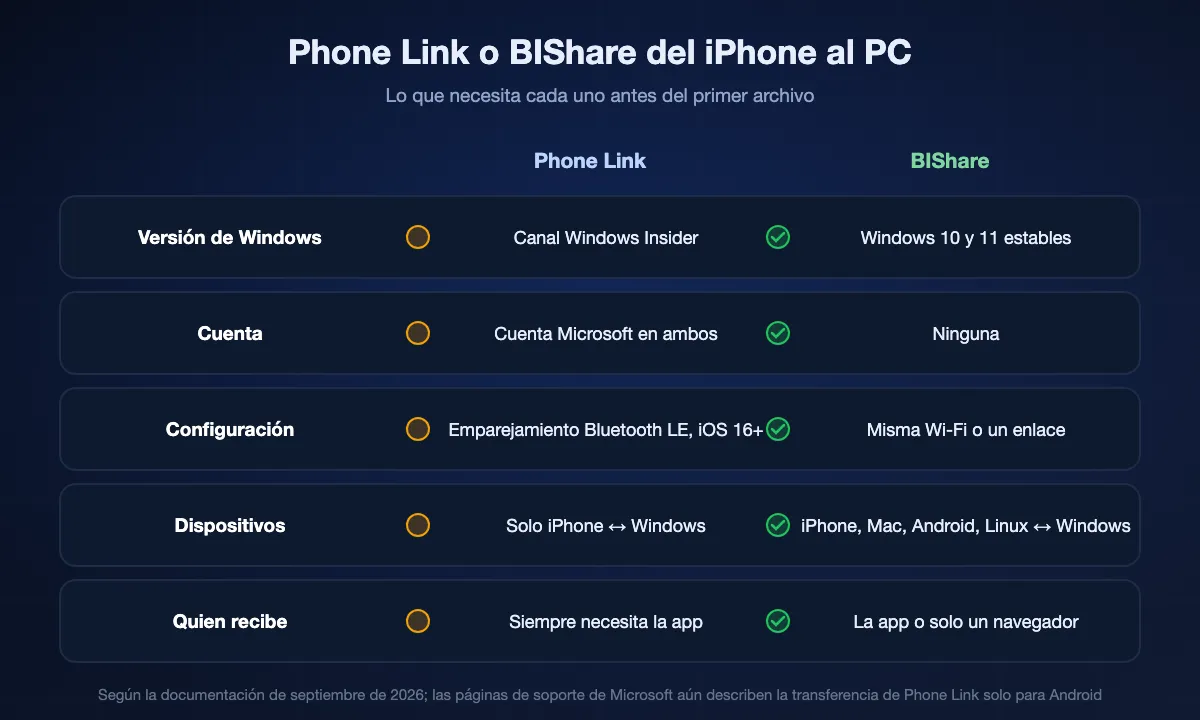 Transferencia de archivos del iPhone con Phone Link frente a BIShare: Phone Link necesita el canal Windows Insider, una cuenta Microsoft, emparejamiento Bluetooth y apps en ambos lados, y solo funciona entre iPhone y Windows; BIShare funciona en Windows 10 y 11 estables sin cuenta ni emparejamiento, cubre Mac, Android y Linux, y quien recibe puede usar un navegador.