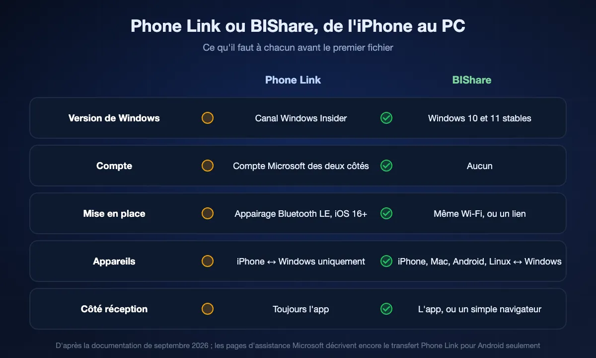 Le transfert de fichiers iPhone de Phone Link comparé à BIShare : Phone Link exige le canal Windows Insider, un compte Microsoft, un appairage Bluetooth et une app des deux côtés, et ne marche qu'entre iPhone et Windows ; BIShare fonctionne sur Windows 10 et 11 stables sans compte ni appairage, couvre Mac, Android et Linux, et le destinataire peut utiliser un navigateur.