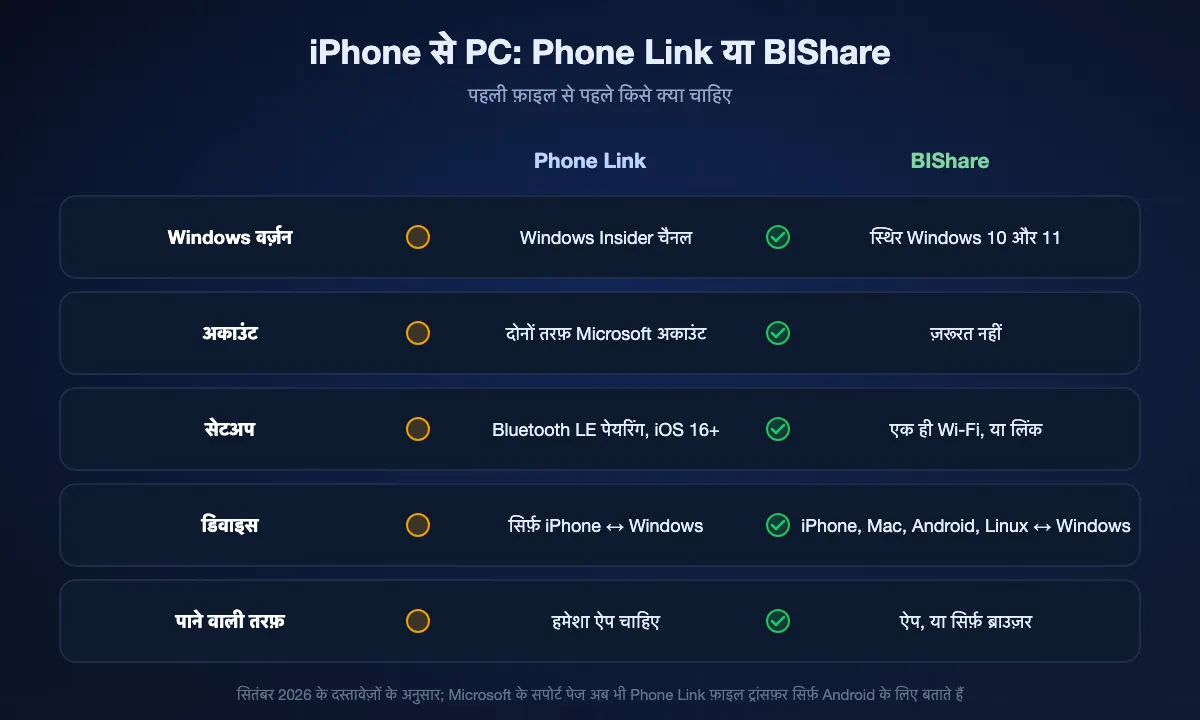Phone Link से iPhone फ़ाइल ट्रांसफ़र बनाम BIShare: Phone Link को Windows Insider चैनल, Microsoft अकाउंट, Bluetooth पेयरिंग और दोनों तरफ़ ऐप चाहिए, और यह सिर्फ़ iPhone और Windows के बीच चलता है; BIShare स्थिर Windows 10 और 11 पर बिना अकाउंट या पेयरिंग के चलता है, Mac, Android और Linux को भी कवर करता है, और पाने वाला ब्राउज़र से भी काम चला सकता है।