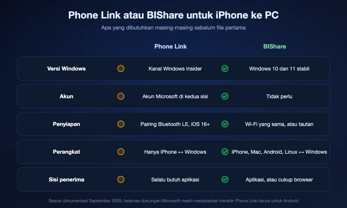 Transfer file iPhone lewat Phone Link dibandingkan BIShare: Phone Link butuh kanal Windows Insider, akun Microsoft, pairing Bluetooth, dan aplikasi di kedua sisi, dan hanya jalan antara iPhone dan Windows; BIShare jalan di Windows 10 dan 11 versi stabil tanpa akun atau pairing, mencakup Mac, Android, dan Linux, dan penerima bisa memakai browser.