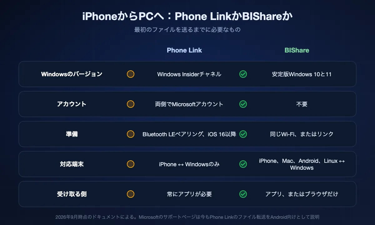 Phone LinkのiPhoneファイル転送とBIShareの比較。Phone LinkはWindows Insiderチャネル、Microsoftアカウント、Bluetoothペアリング、両側のアプリが必要で、iPhoneとWindowsの間だけ。BIShareは安定版Windows 10と11でアカウントもペアリングも不要、Mac、Android、Linuxにも対応し、受け取る側はブラウザでもよい。