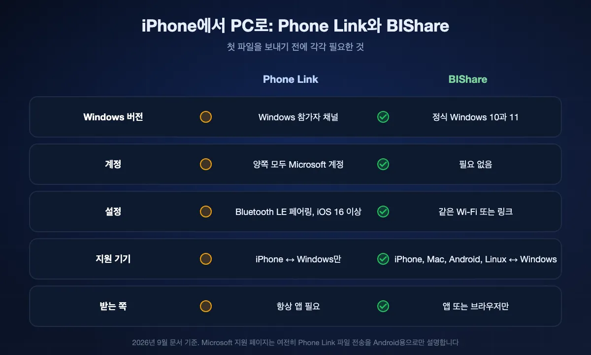 Phone Link의 iPhone 파일 전송과 BIShare 비교. Phone Link는 Windows 참가자 채널, Microsoft 계정, Bluetooth 페어링, 양쪽 앱이 필요하고 iPhone과 Windows 사이에서만 동작. BIShare는 정식 Windows 10과 11에서 계정이나 페어링 없이 동작하고 Mac, Android, Linux도 지원하며 받는 쪽은 브라우저만 있어도 됨.