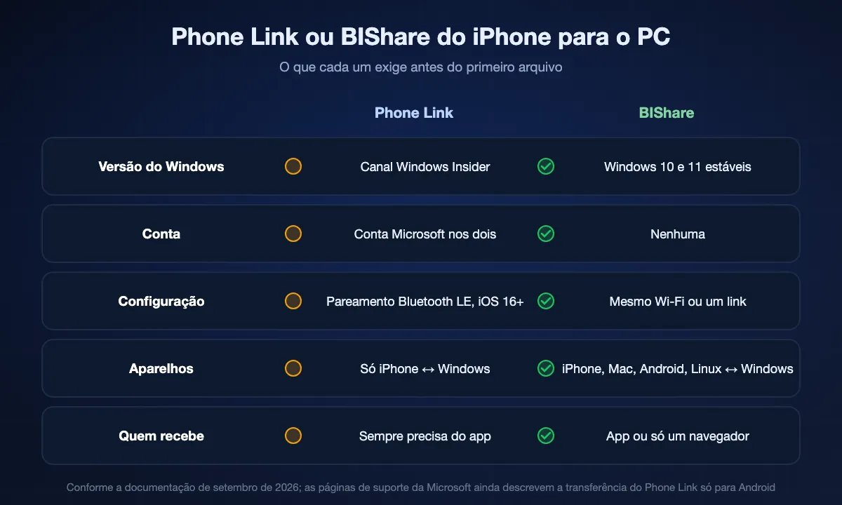 Transferência de arquivos do iPhone pelo Phone Link comparada ao BIShare: o Phone Link exige o canal Windows Insider, conta Microsoft, pareamento Bluetooth e apps nos dois lados, e só funciona entre iPhone e Windows; o BIShare roda no Windows 10 e 11 estáveis sem conta nem pareamento, cobre Mac, Android e Linux, e quem recebe pode usar um navegador.
