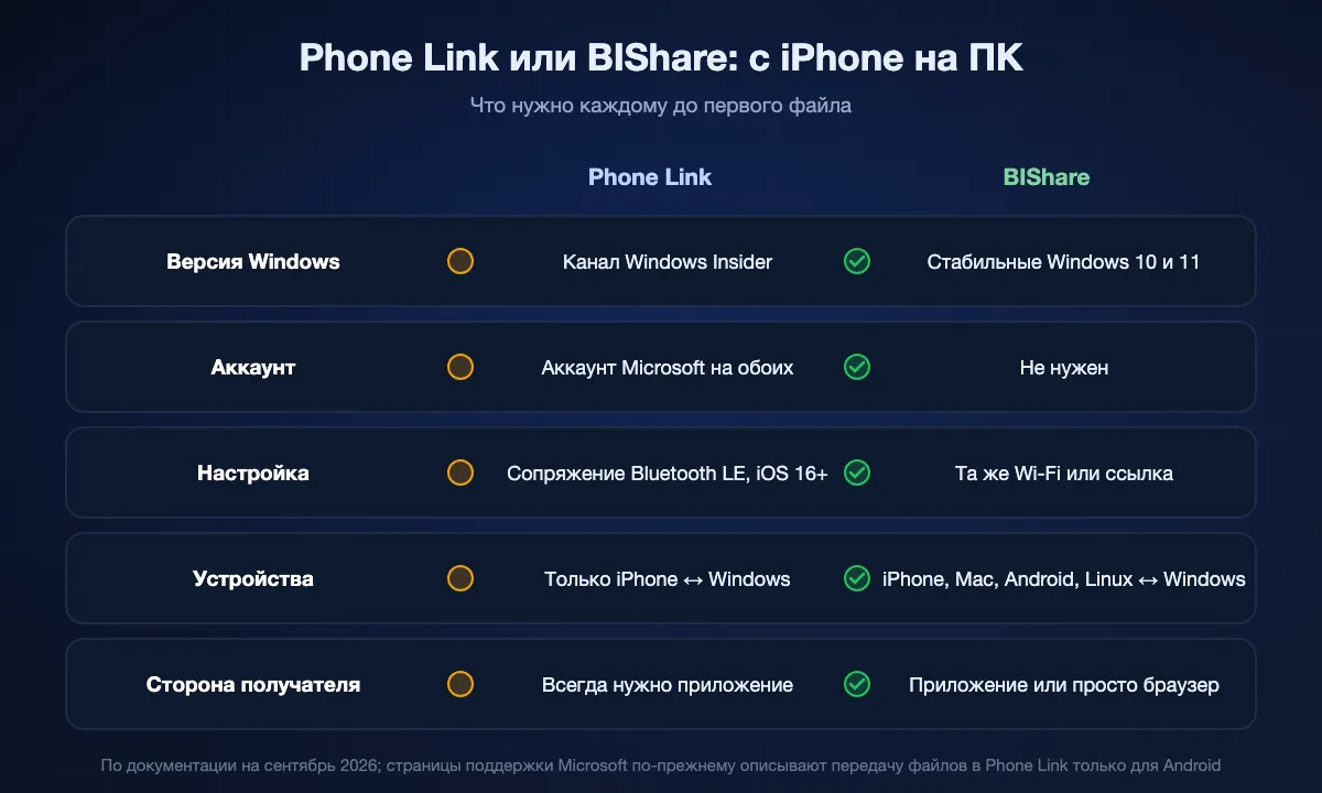 Передача файлов с iPhone через Phone Link в сравнении с BIShare: Phone Link требует канал Windows Insider, аккаунт Microsoft, сопряжение по Bluetooth и приложения с обеих сторон и работает только между iPhone и Windows; BIShare работает на стабильных Windows 10 и 11 без аккаунта и сопряжения, охватывает Mac, Android и Linux, а получатель может обойтись браузером.