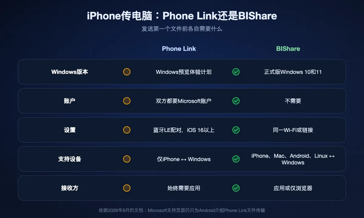 Phone Link的iPhone文件传输与BIShare对比：Phone Link需要Windows预览体验计划、Microsoft账户、蓝牙配对以及双方安装应用，且仅限iPhone与Windows之间；BIShare在正式版Windows 10和11上无需账户或配对，还支持Mac、Android和Linux，接收方用浏览器也可以。