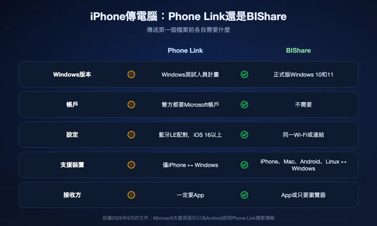 Phone Link的iPhone檔案傳輸與BIShare比較:Phone Link需要Windows測試人員計畫、Microsoft帳戶、藍牙配對以及雙方安裝App,且只限iPhone與Windows之間;BIShare在正式版Windows 10和11上不需帳戶或配對,也支援Mac、Android和Linux,接收方用瀏覽器也可以。
