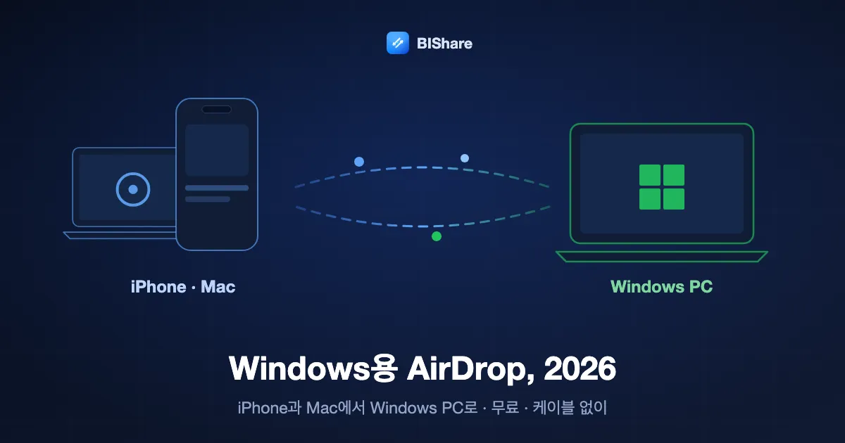 iPhone과 Mac이 Windows 노트북으로 파일을 보내는 그림. 제목: 2026년 Windows용 AirDrop, iPhone과 Mac에서 PC로, 무료, 케이블 없이.