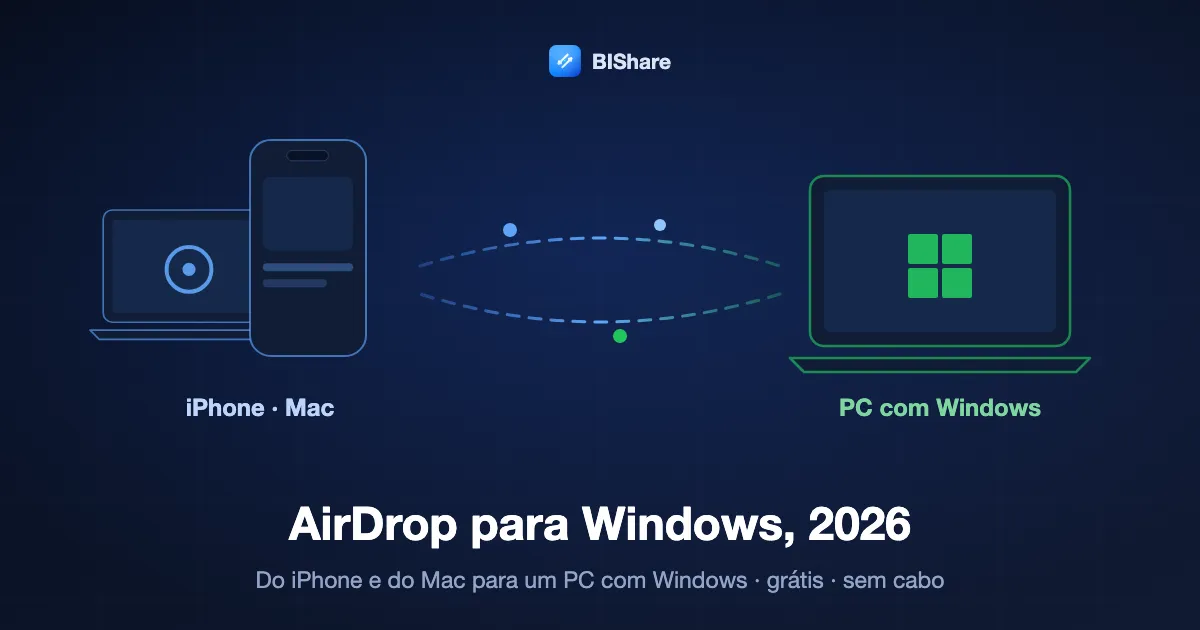 Um iPhone e um Mac enviando arquivos para um notebook com Windows, com o título: AirDrop para Windows em 2026, do iPhone e do Mac para o PC, grátis e sem cabo.