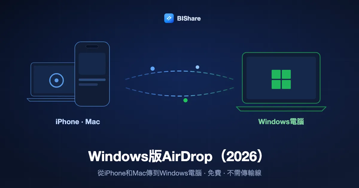 一支iPhone和一台Mac向Windows筆電傳送檔案的插圖,標題:2026年Windows上的AirDrop,從iPhone和Mac傳到電腦,免費且不需傳輸線。