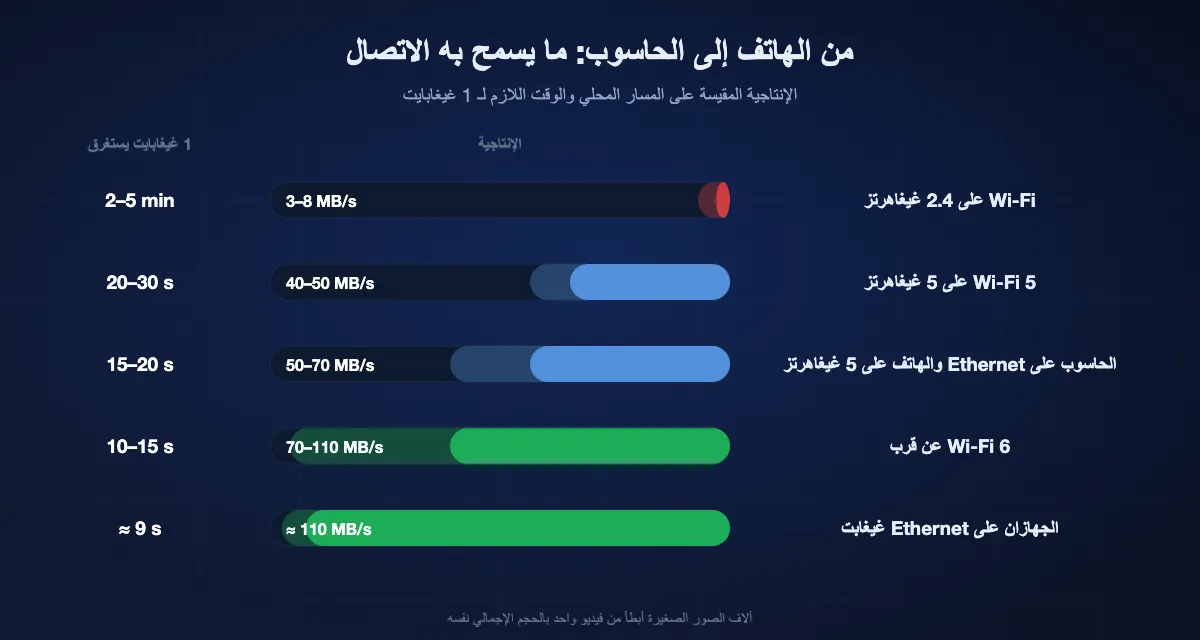 سرعات مقيسة من الهاتف إلى الحاسوب: 3 إلى 8 ميغابايت/ث على Wi-Fi ‏2.4 غيغاهرتز، ومن دقيقتين إلى 5 لكل غيغابايت؛ و40 إلى 50 على Wi-Fi 5، من 20 إلى 30 ثانية؛ و50 إلى 70 مع الحاسوب على Ethernet والهاتف على 5 غيغاهرتز، من 15 إلى 20 ثانية؛ و70 إلى 110 على Wi-Fi 6 عن قرب، من 10 إلى 15 ثانية؛ ونحو 110 مع الجهازين على Ethernet، نحو 9 ثوانٍ.
