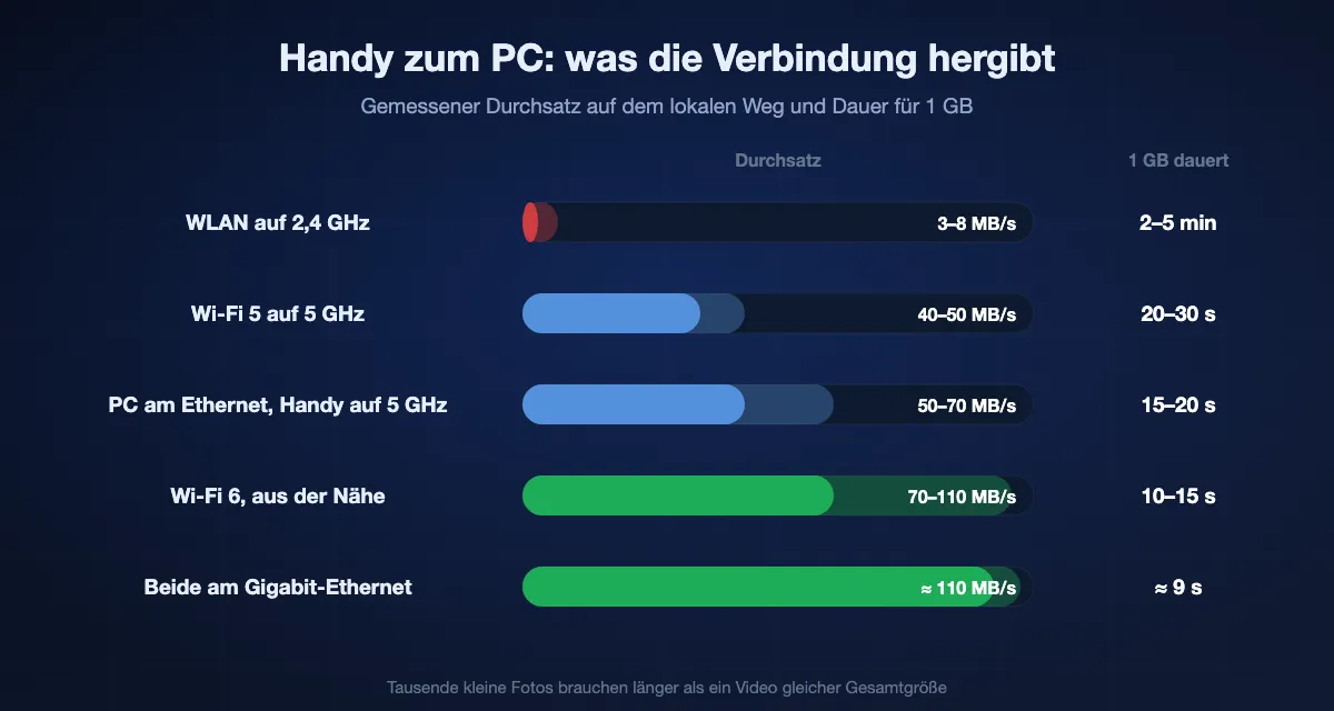 Gemessene Geschwindigkeiten vom Handy zum PC: 3 bis 8 MB/s im 2,4-GHz-WLAN, 2 bis 5 Minuten pro GB; 40 bis 50 MB/s mit Wi-Fi 5, 20 bis 30 Sekunden; 50 bis 70 MB/s mit PC am Ethernet und Handy auf 5 GHz, 15 bis 20 Sekunden; 70 bis 110 MB/s mit Wi-Fi 6 aus der Nähe, 10 bis 15 Sekunden; etwa 110 MB/s mit beiden am Ethernet, etwa 9 Sekunden.