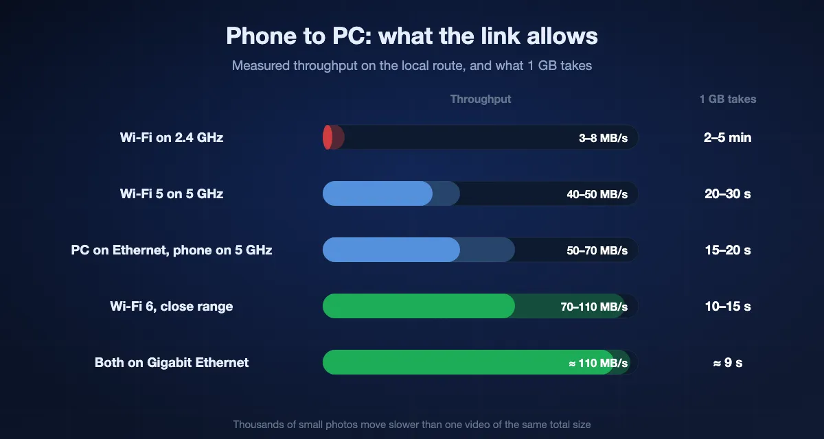 Measured phone-to-PC speeds: 3 to 8 MB/s on 2.4 GHz Wi-Fi, 2 to 5 minutes per GB; 40 to 50 MB/s on Wi-Fi 5, 20 to 30 seconds; 50 to 70 MB/s with the PC on Ethernet and the phone on 5 GHz, 15 to 20 seconds; 70 to 110 MB/s on Wi-Fi 6 at close range, 10 to 15 seconds; about 110 MB/s with both on Ethernet, about 9 seconds.