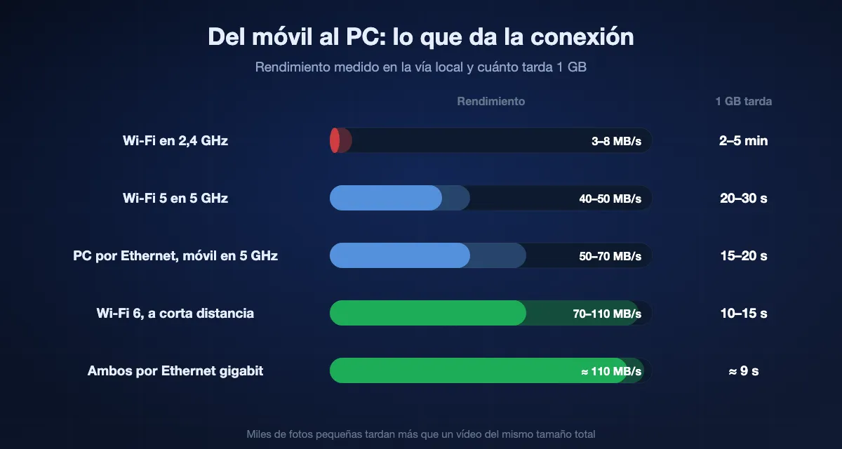 Velocidades medidas del móvil al PC: 3 a 8 MB/s en Wi-Fi de 2,4 GHz, 2 a 5 minutos por GB; 40 a 50 MB/s en Wi-Fi 5, 20 a 30 segundos; 50 a 70 MB/s con el PC por Ethernet y el móvil en 5 GHz, 15 a 20 segundos; 70 a 110 MB/s en Wi-Fi 6 a corta distancia, 10 a 15 segundos; unos 110 MB/s con ambos por Ethernet, unos 9 segundos.